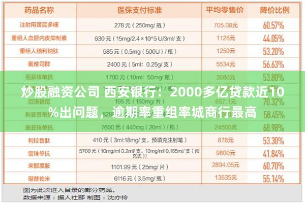 炒股融资公司 西安银行：2000多亿贷款近10%出问题，逾期率重组率城商行最高